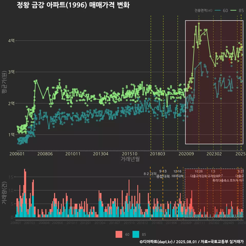 정왕 금강 아파트(1996) 매매가격 변화