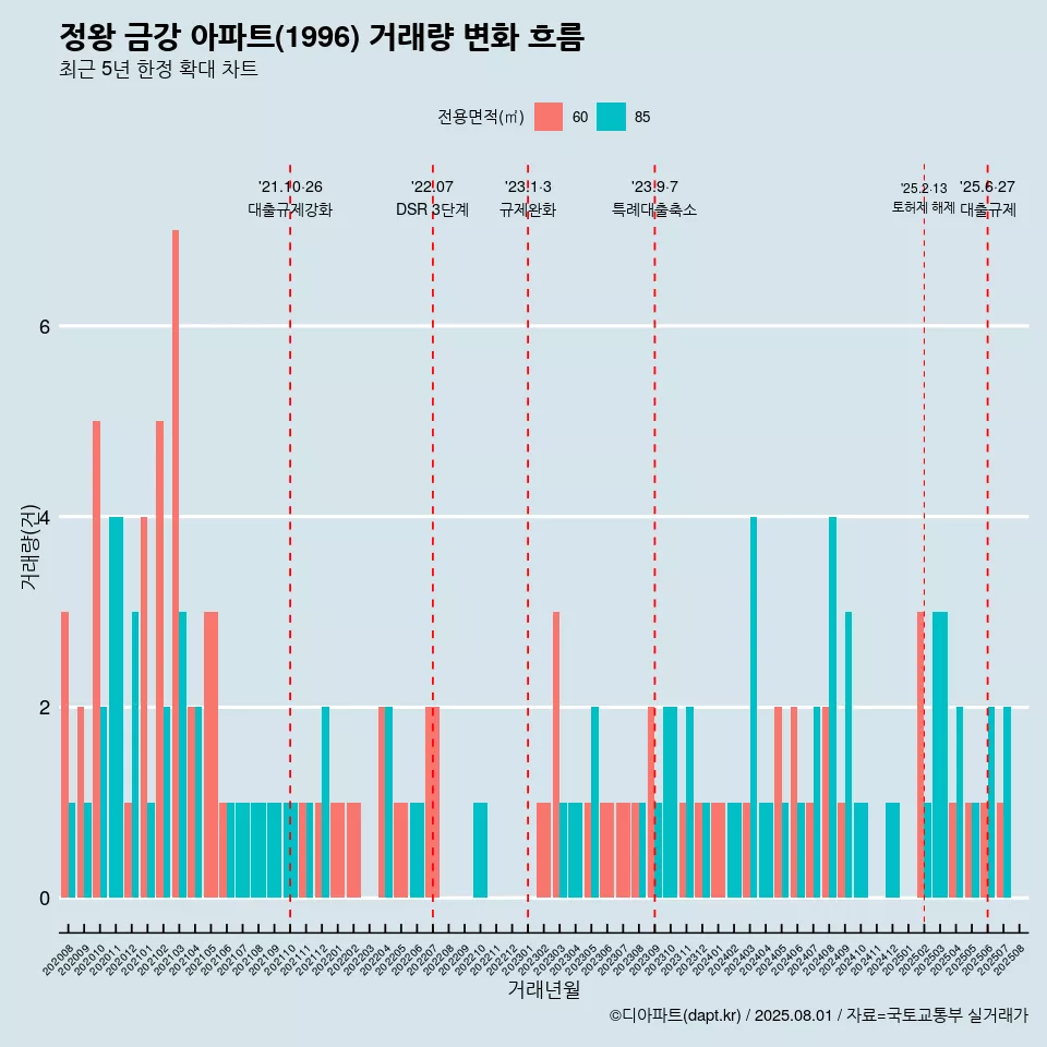 정왕 금강 아파트(1996) 거래량 변화 흐름