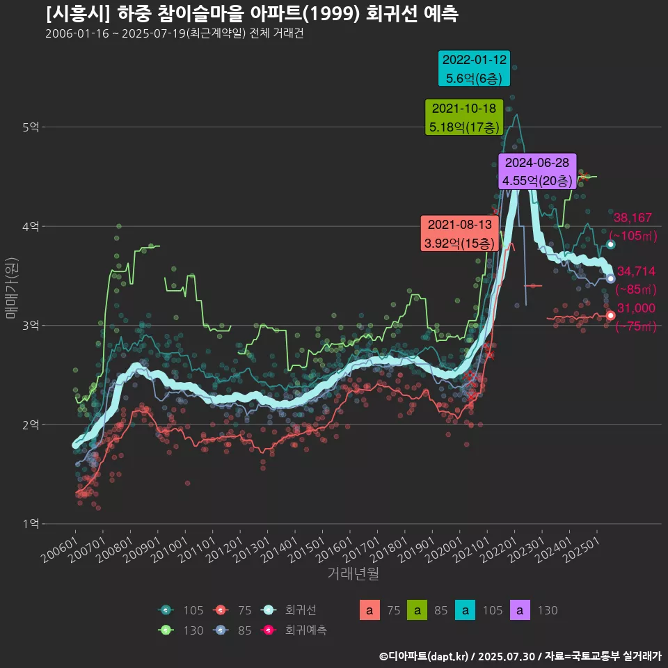 [시흥시] 하중 참이슬마을 아파트(1999) 회귀선 예측