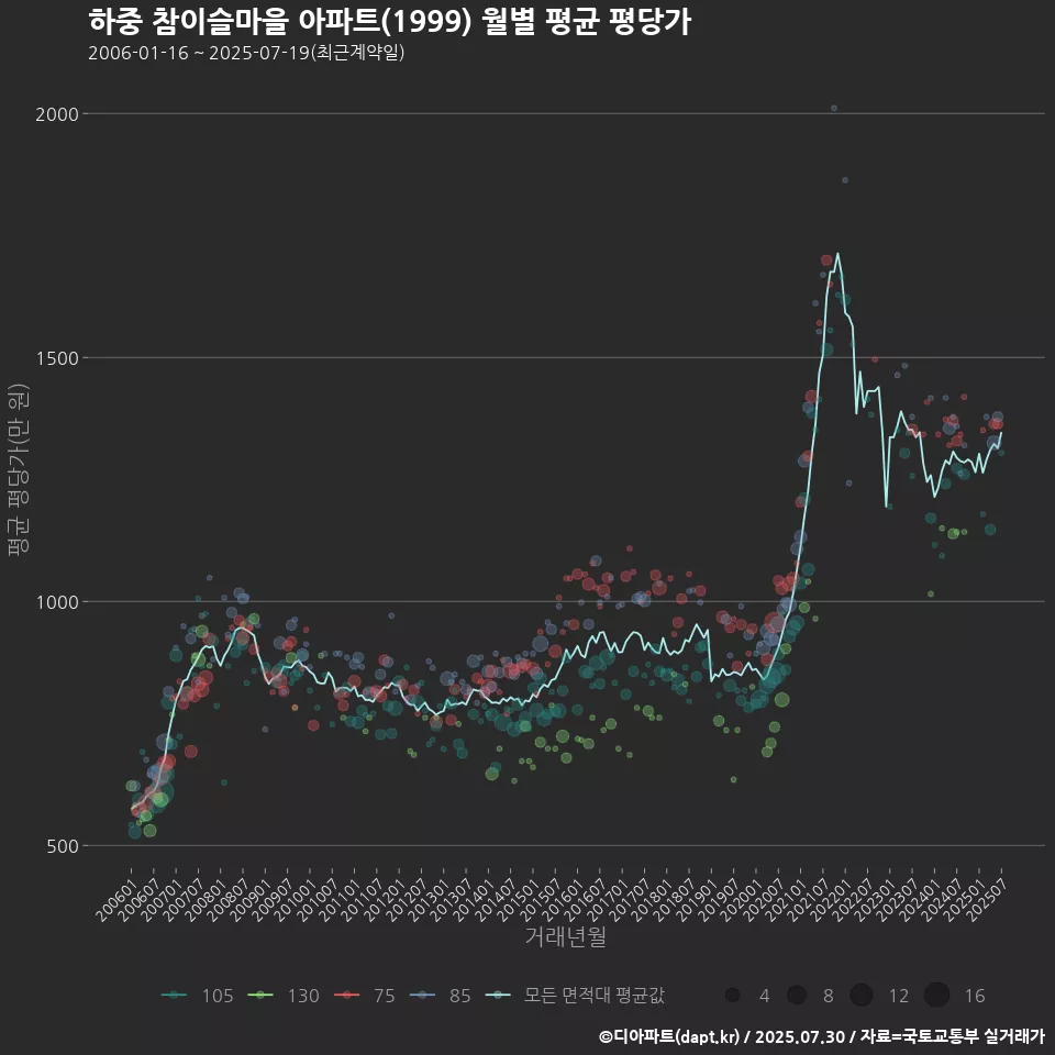 하중 참이슬마을 아파트(1999) 월별 평균 평당가