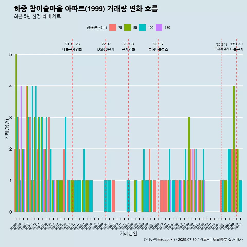 하중 참이슬마을 아파트(1999) 거래량 변화 흐름