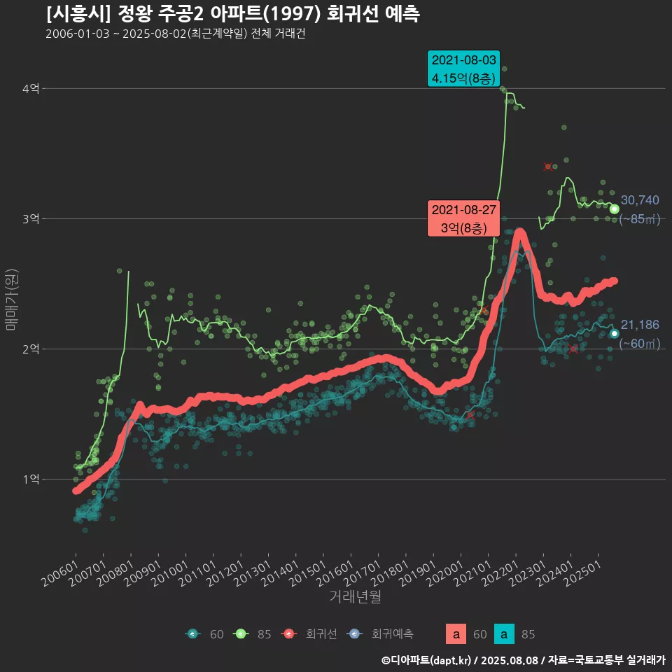 [시흥시] 정왕 주공2 아파트(1997) 회귀선 예측