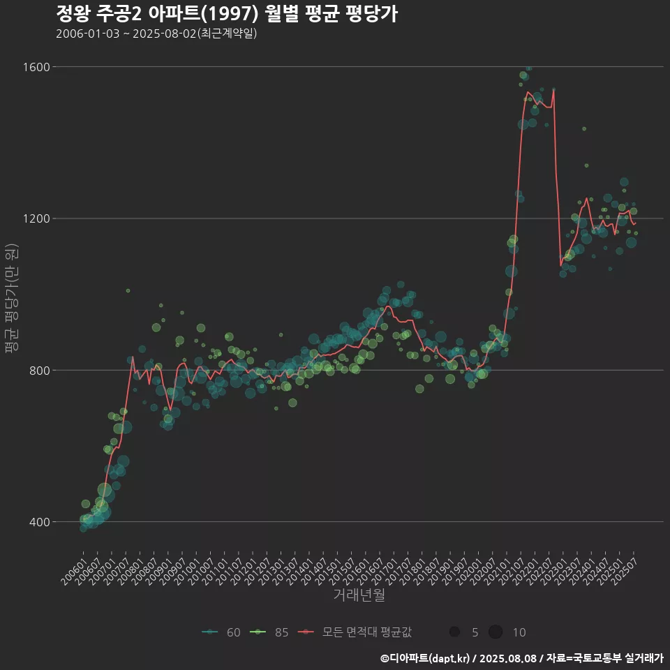 정왕 주공2 아파트(1997) 월별 평균 평당가