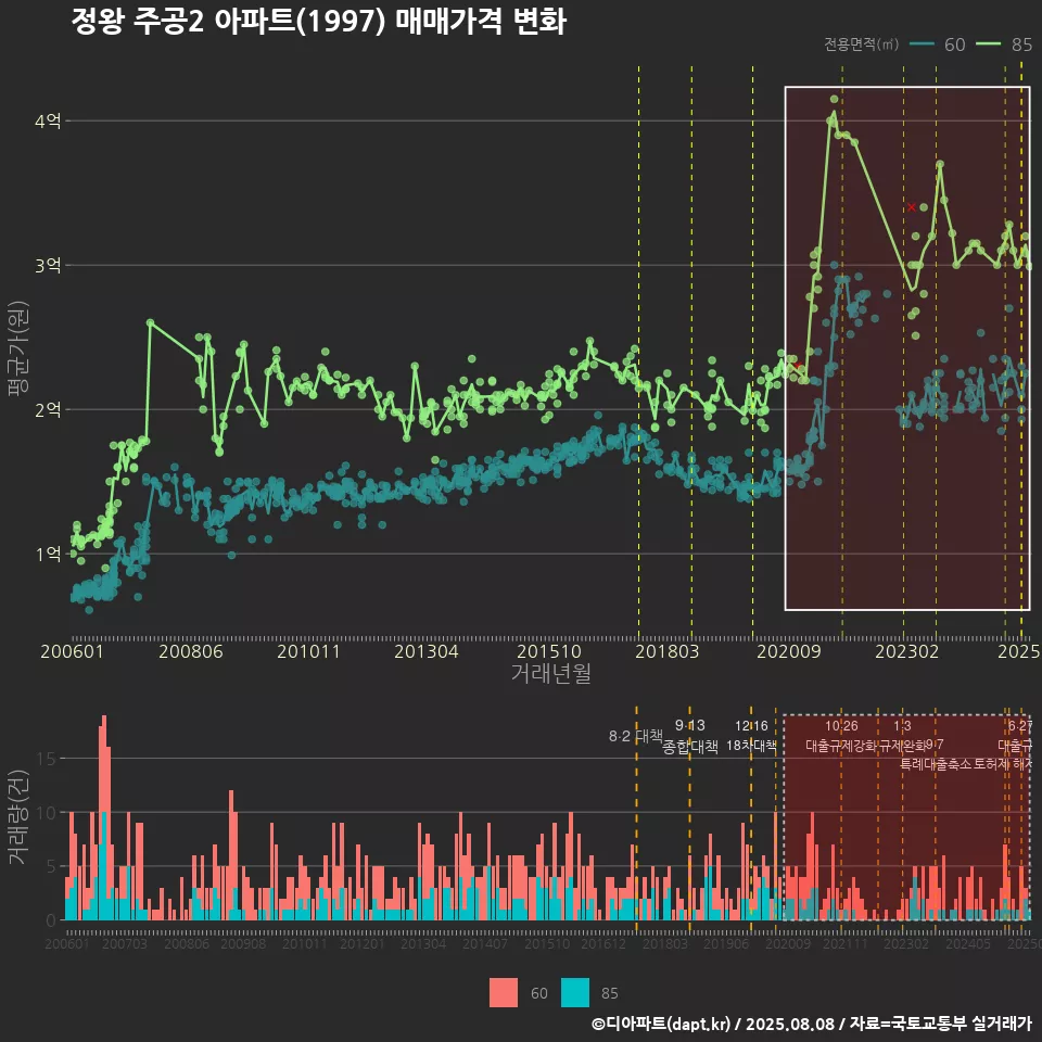 정왕 주공2 아파트(1997) 매매가격 변화
