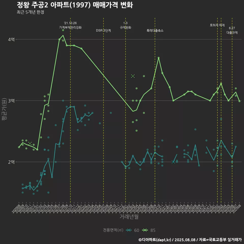 정왕 주공2 아파트(1997) 매매가격 변화