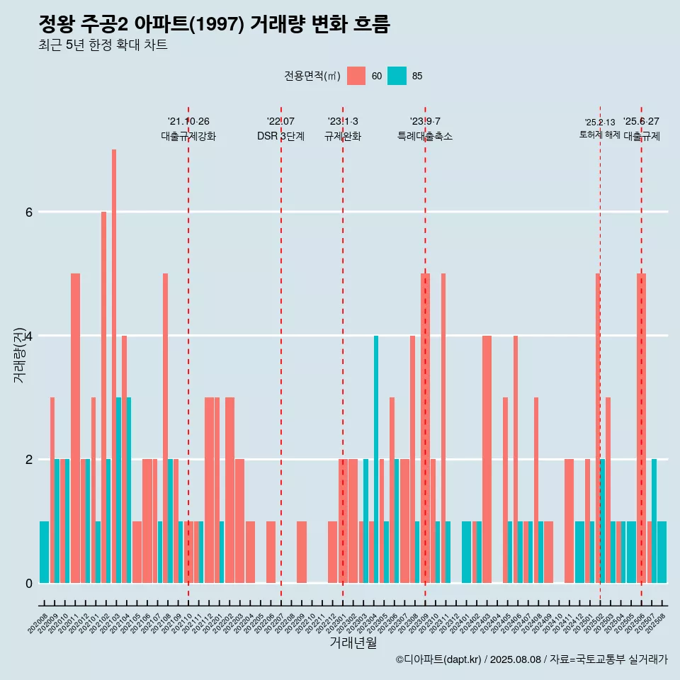정왕 주공2 아파트(1997) 거래량 변화 흐름
