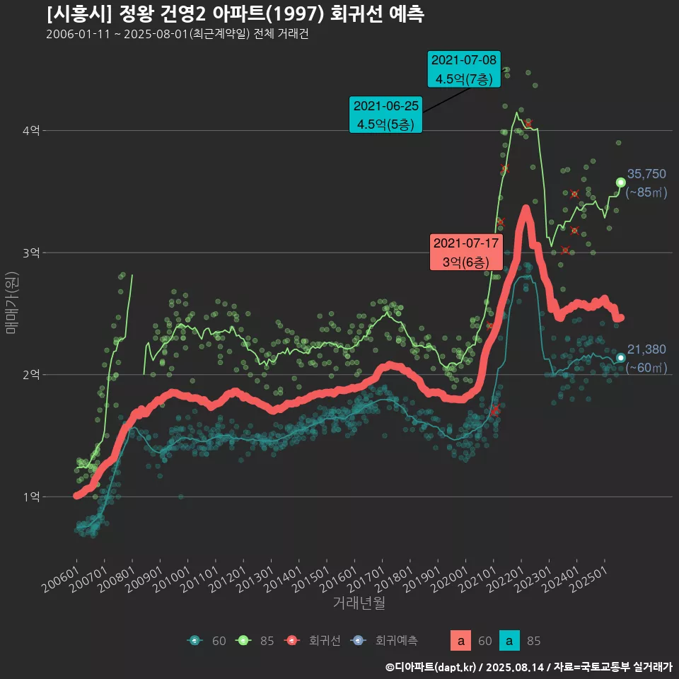 [시흥시] 정왕 건영2 아파트(1997) 회귀선 예측
