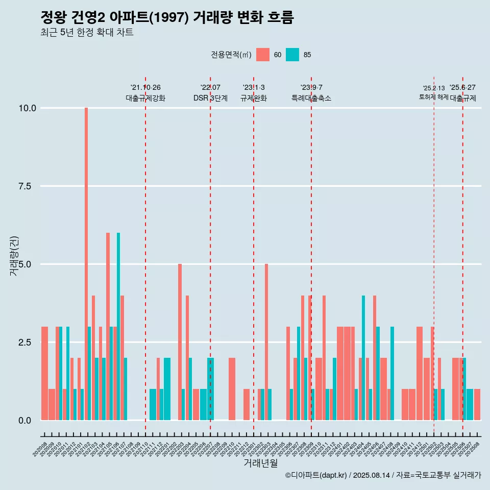 정왕 건영2 아파트(1997) 거래량 변화 흐름
