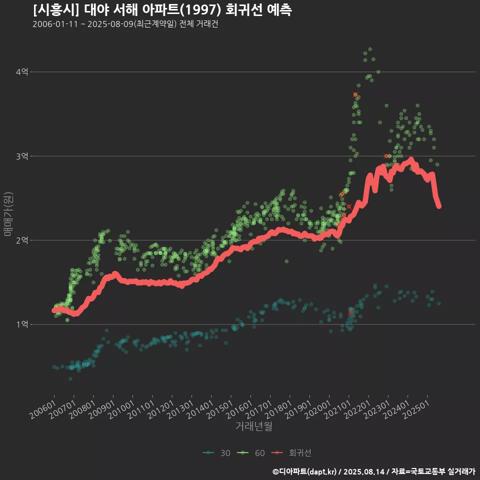 [시흥시] 대야 서해 아파트(1997) 회귀선 예측