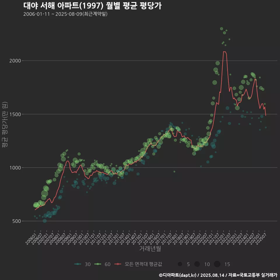 대야 서해 아파트(1997) 월별 평균 평당가