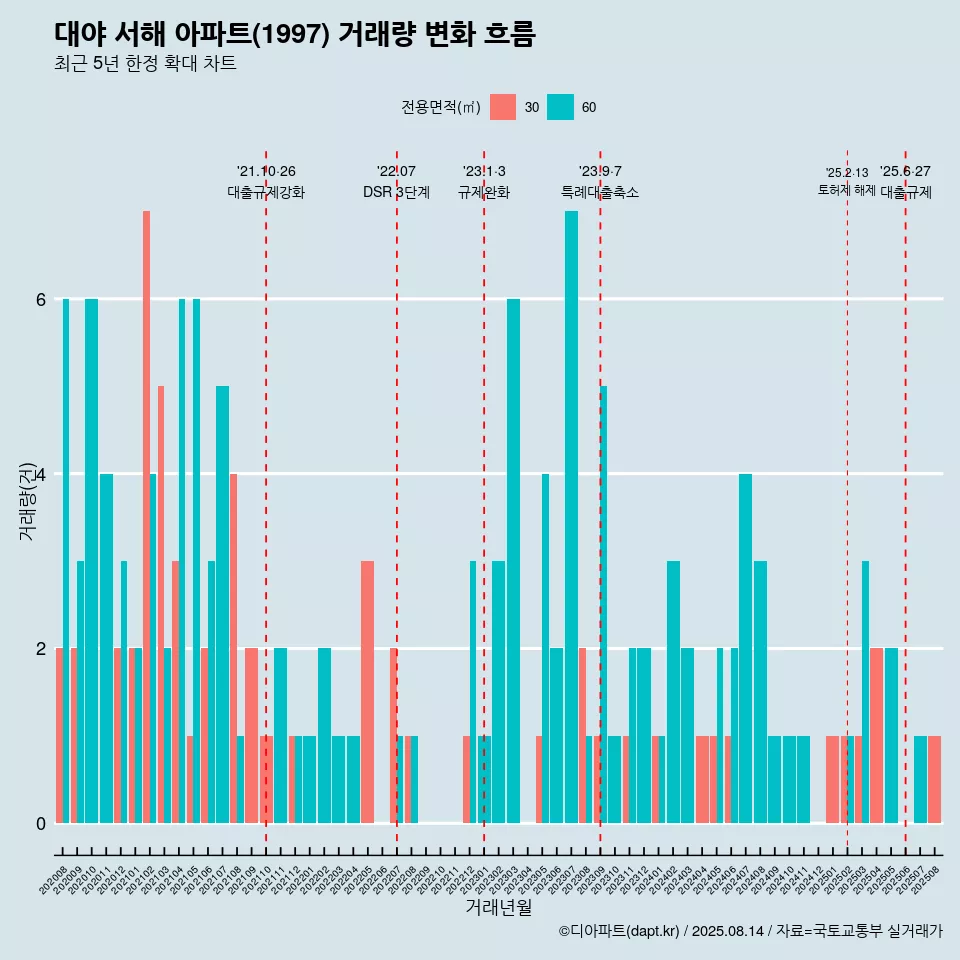 대야 서해 아파트(1997) 거래량 변화 흐름
