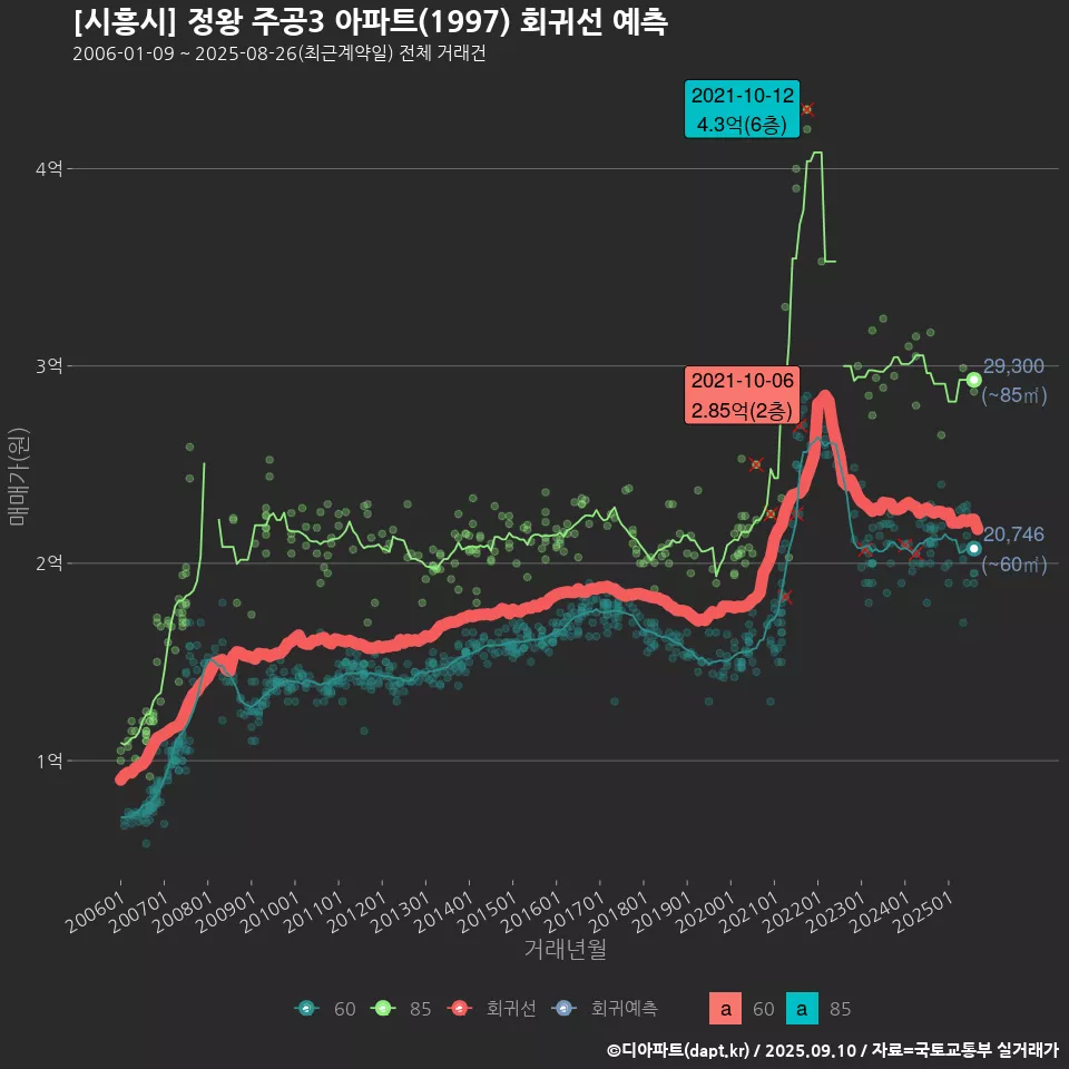 [시흥시] 정왕 주공3 아파트(1997) 회귀선 예측