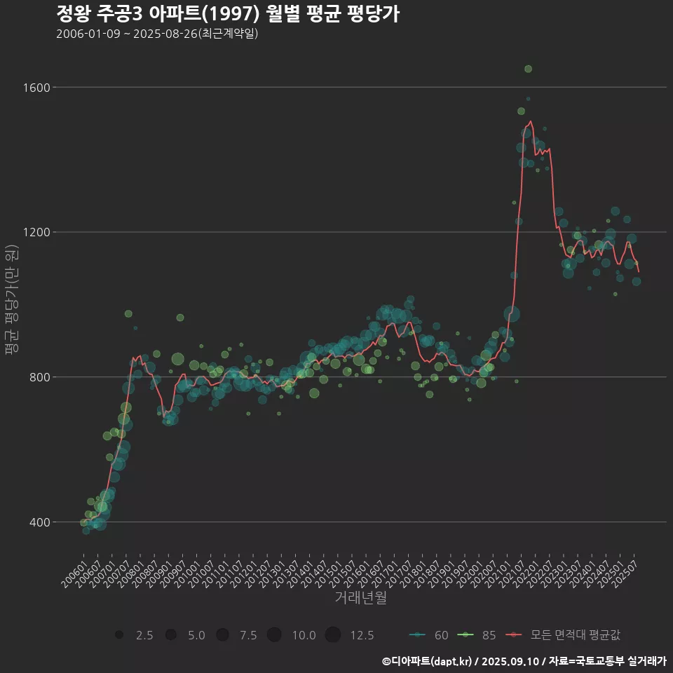 정왕 주공3 아파트(1997) 월별 평균 평당가