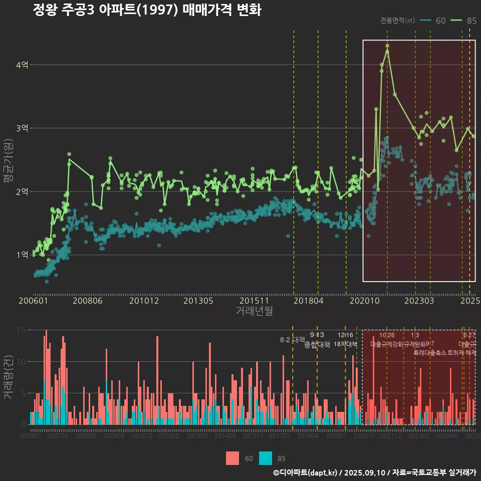 정왕 주공3 아파트(1997) 매매가격 변화