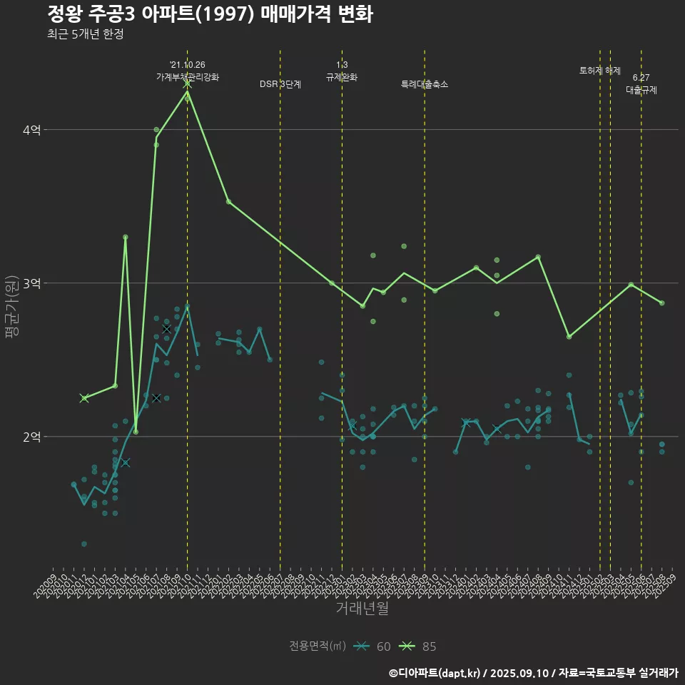 정왕 주공3 아파트(1997) 매매가격 변화