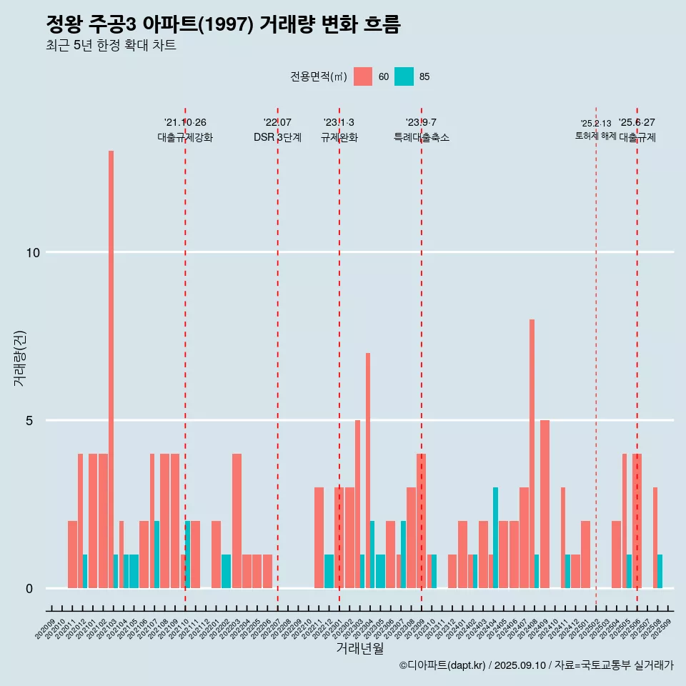 정왕 주공3 아파트(1997) 거래량 변화 흐름