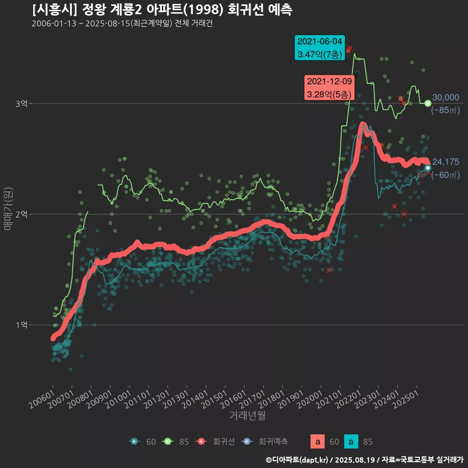 [시흥시] 정왕 계룡2 아파트(1998) 회귀선 예측