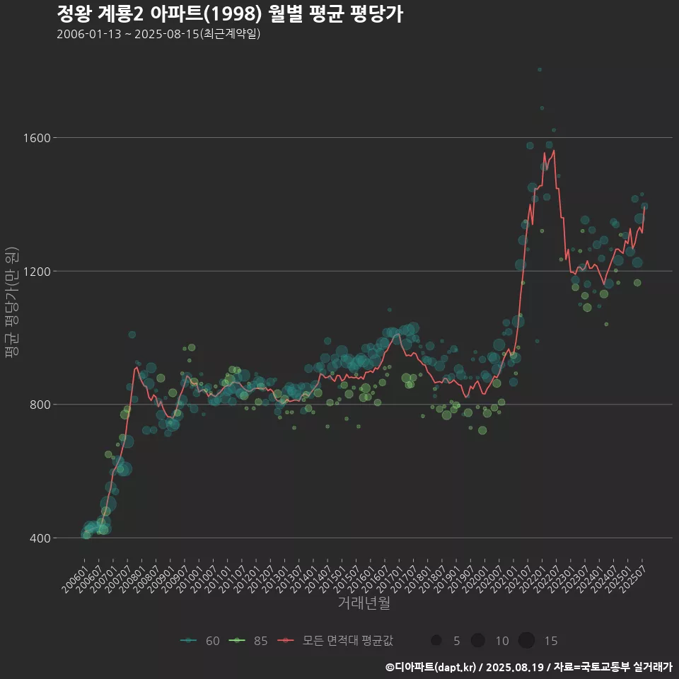정왕 계룡2 아파트(1998) 월별 평균 평당가