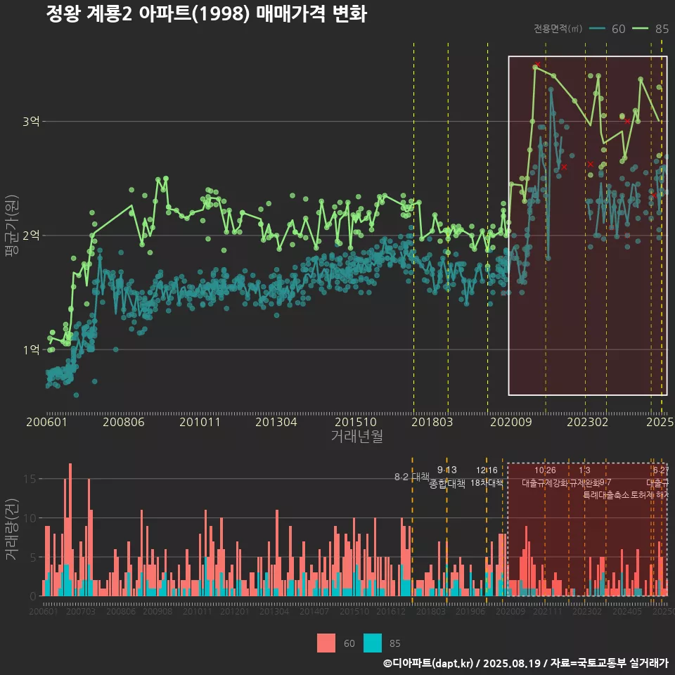 정왕 계룡2 아파트(1998) 매매가격 변화