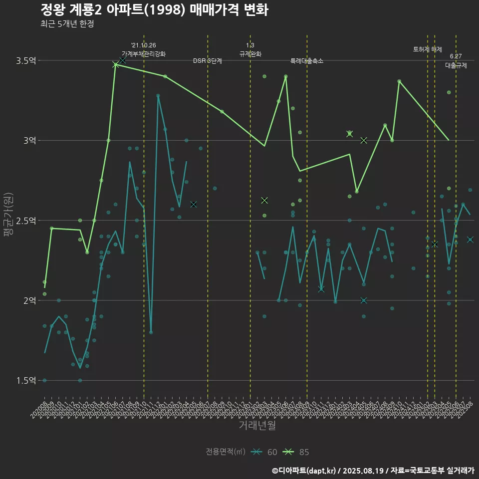 정왕 계룡2 아파트(1998) 매매가격 변화