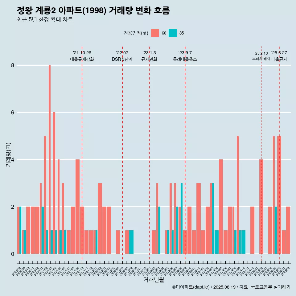 정왕 계룡2 아파트(1998) 거래량 변화 흐름