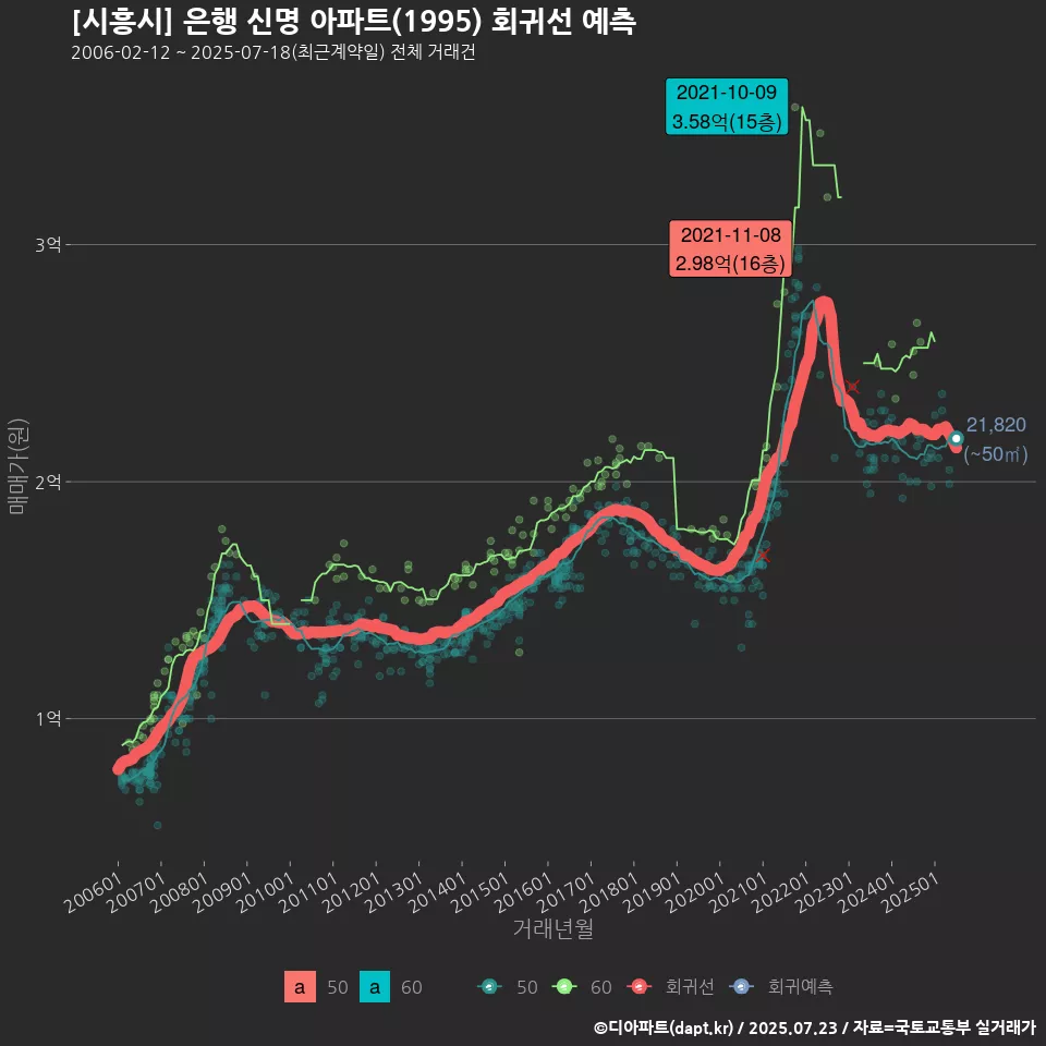 [시흥시] 은행 신명 아파트(1995) 회귀선 예측