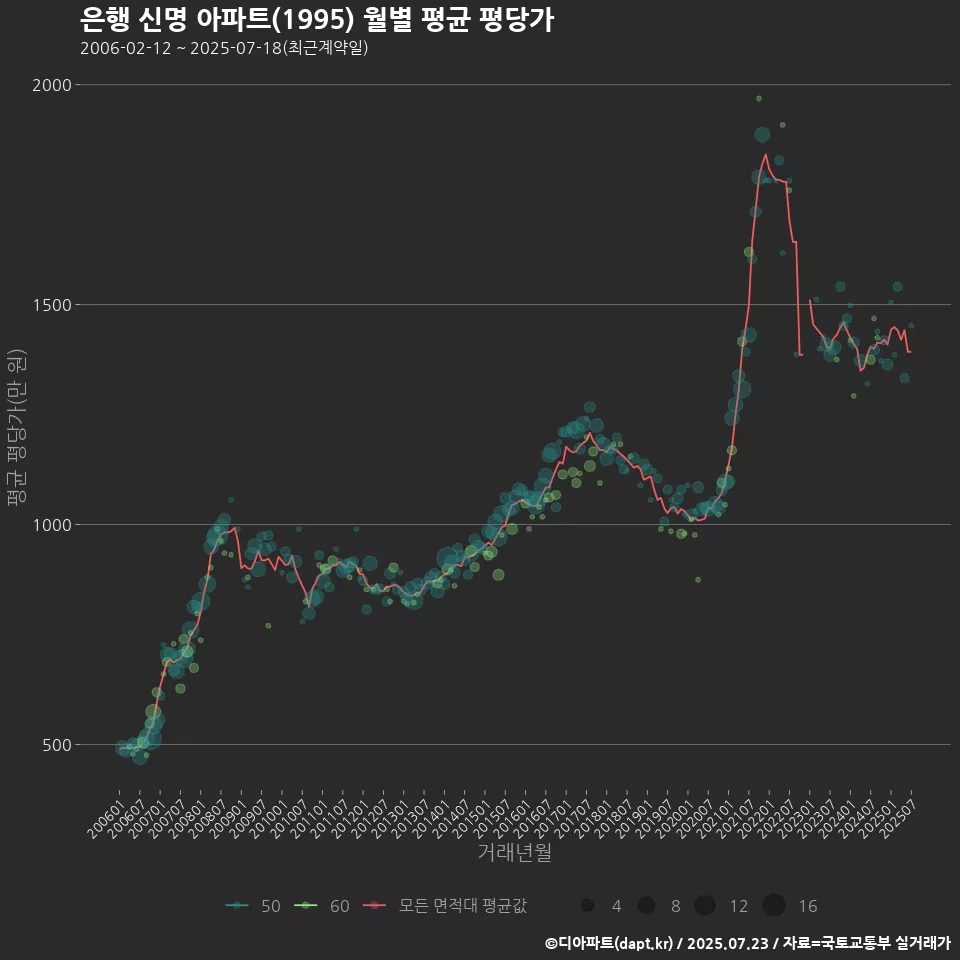 은행 신명 아파트(1995) 월별 평균 평당가