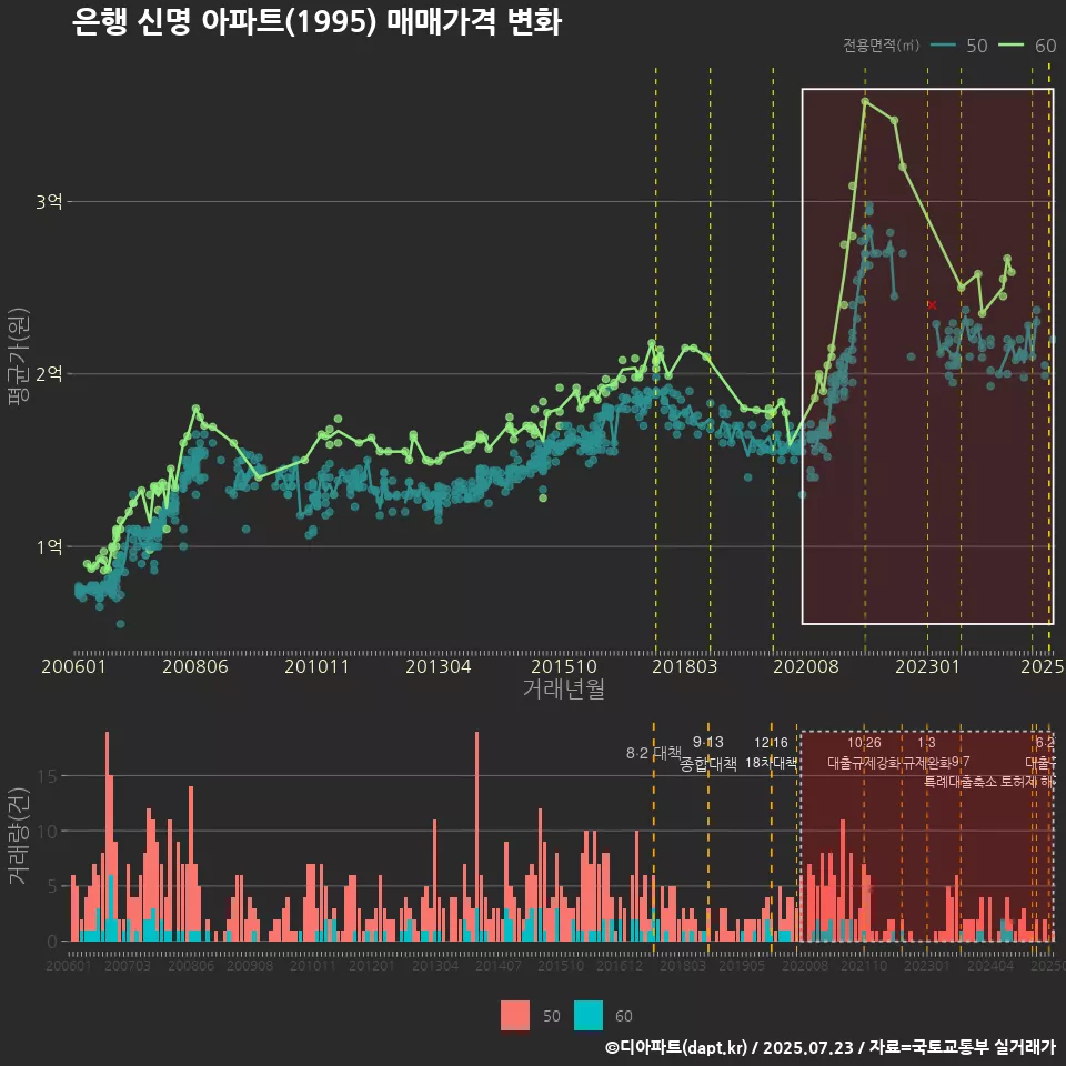 은행 신명 아파트(1995) 매매가격 변화