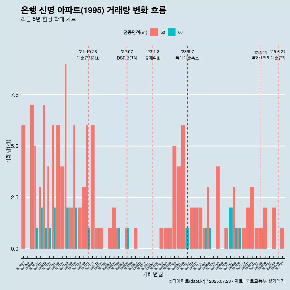 은행 신명 아파트(1995) 거래량 변화 흐름