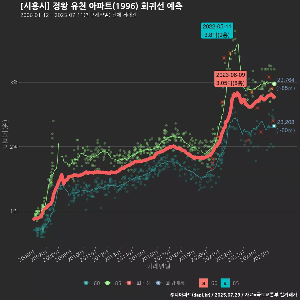 [시흥시] 정왕 유천 아파트(1996) 회귀선 예측
