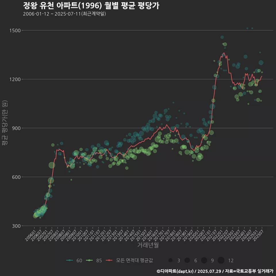 정왕 유천 아파트(1996) 월별 평균 평당가