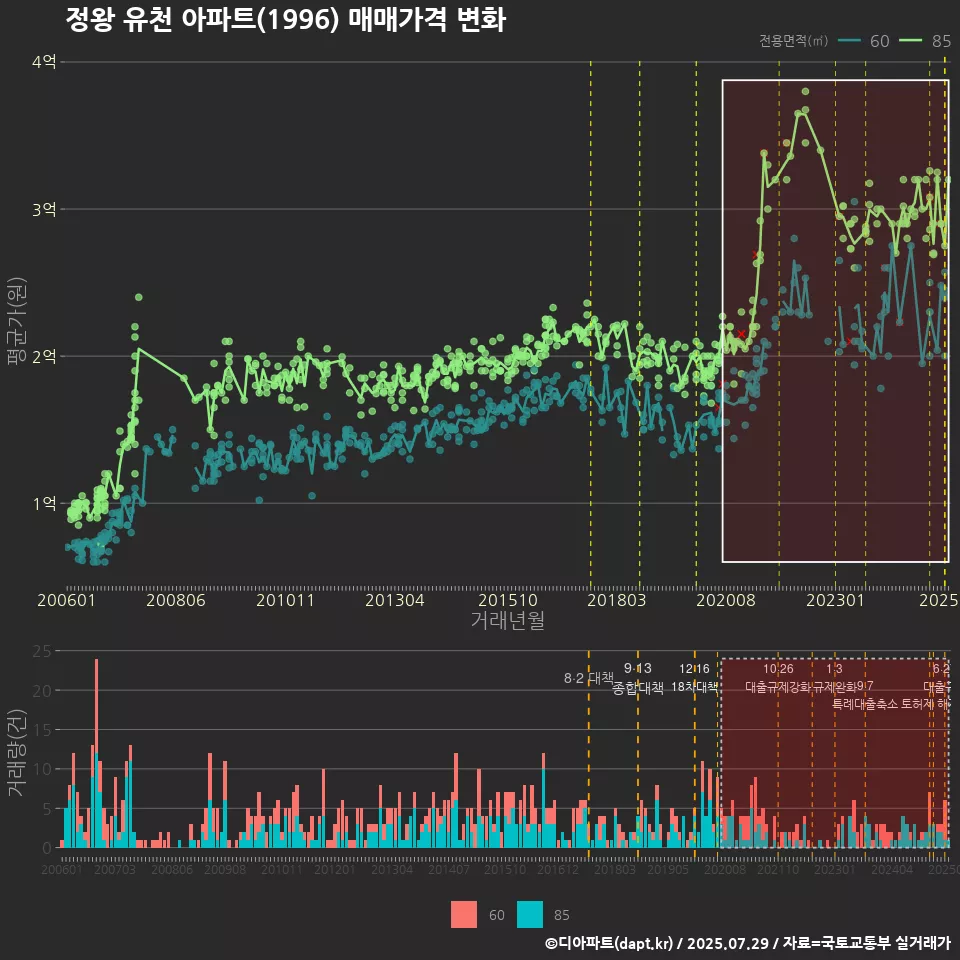 정왕 유천 아파트(1996) 매매가격 변화