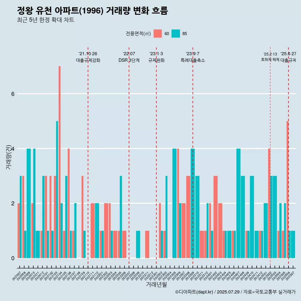 정왕 유천 아파트(1996) 거래량 변화 흐름