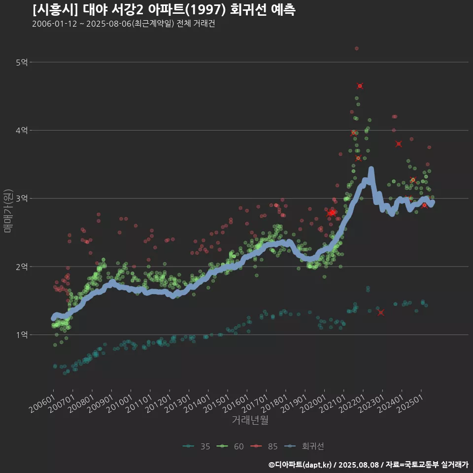 [시흥시] 대야 서강2 아파트(1997) 회귀선 예측