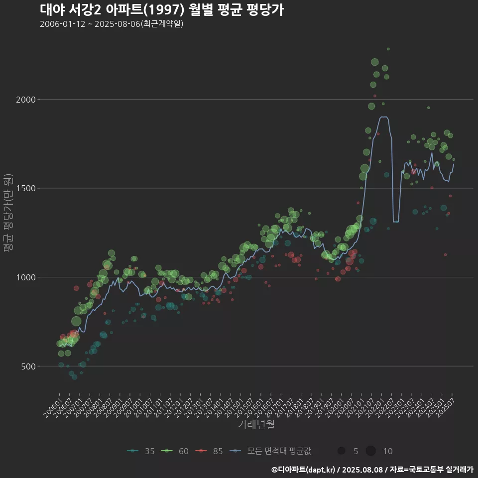 대야 서강2 아파트(1997) 월별 평균 평당가