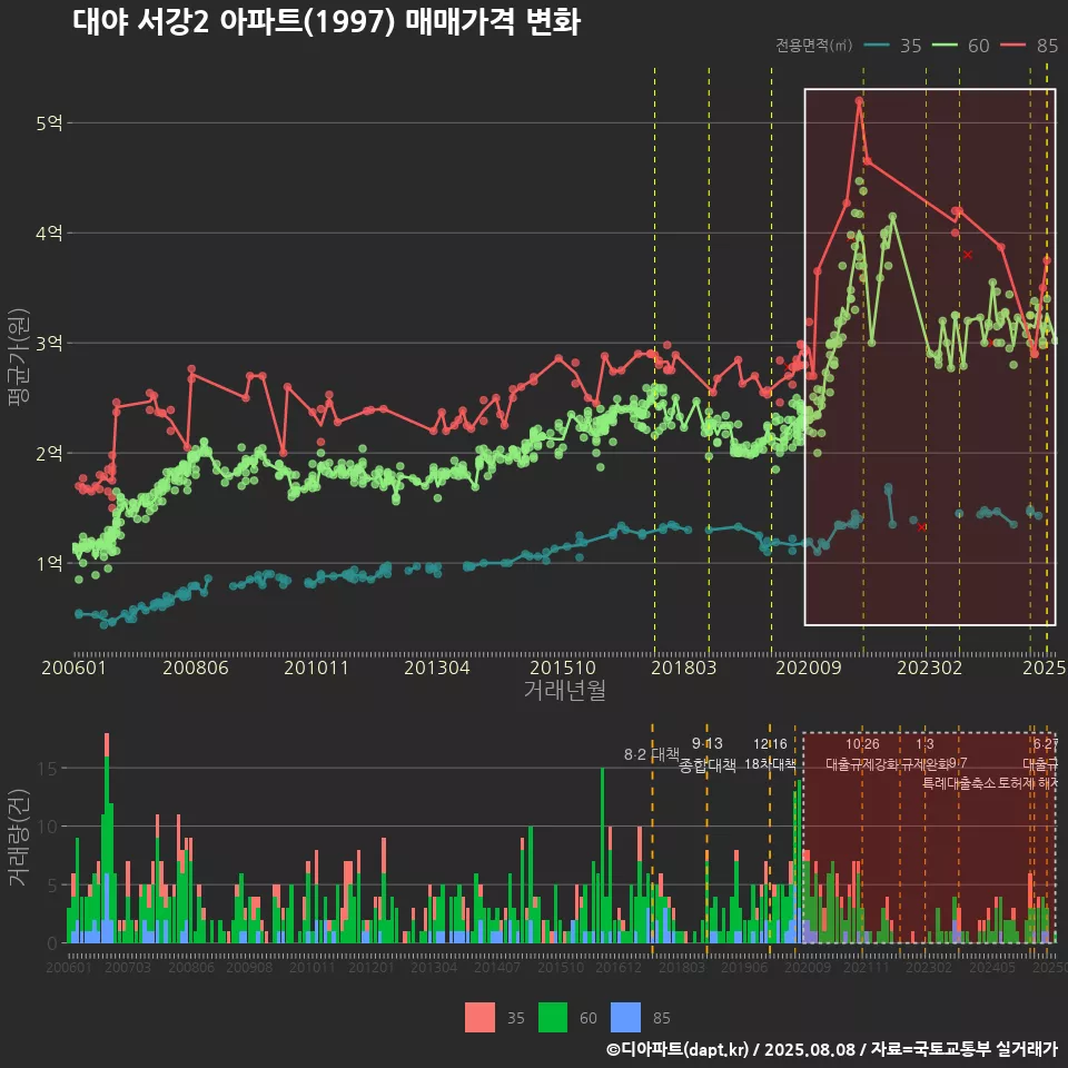대야 서강2 아파트(1997) 매매가격 변화