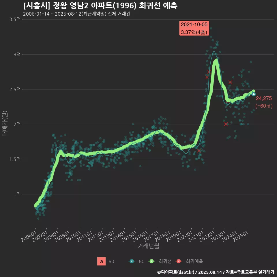 [시흥시] 정왕 영남2 아파트(1996) 회귀선 예측