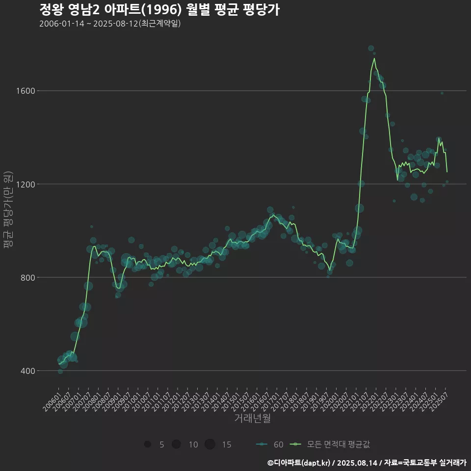 정왕 영남2 아파트(1996) 월별 평균 평당가