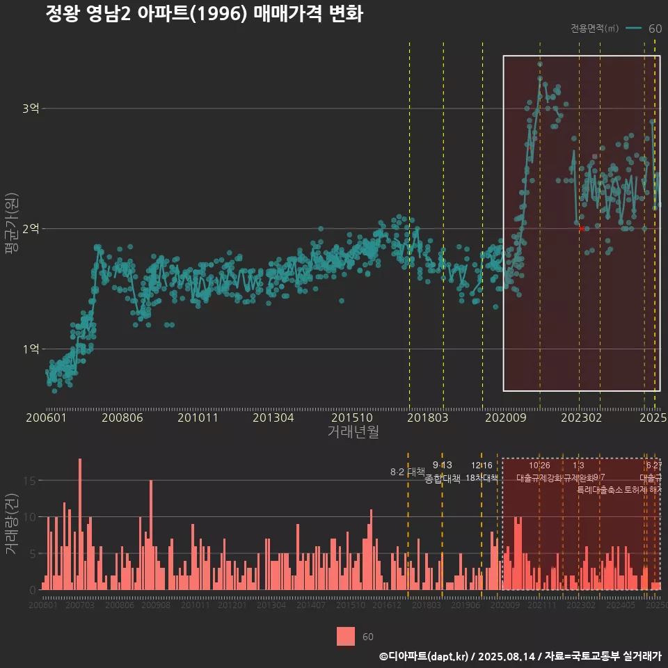 정왕 영남2 아파트(1996) 매매가격 변화