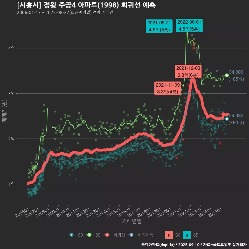 [시흥시] 정왕 주공4 아파트(1998) 회귀선 예측