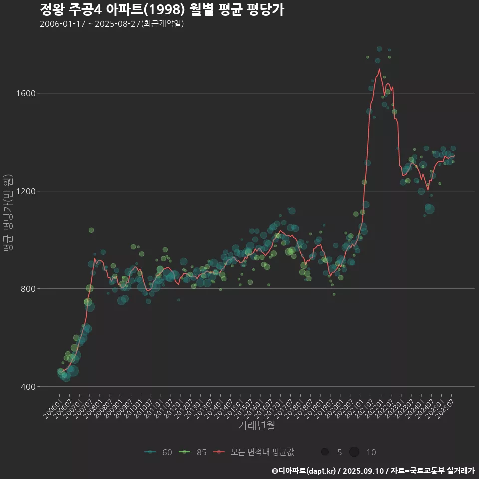 정왕 주공4 아파트(1998) 월별 평균 평당가