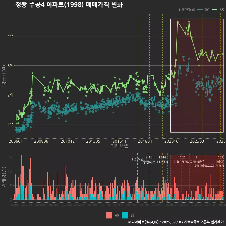 정왕 주공4 아파트(1998) 매매가격 변화