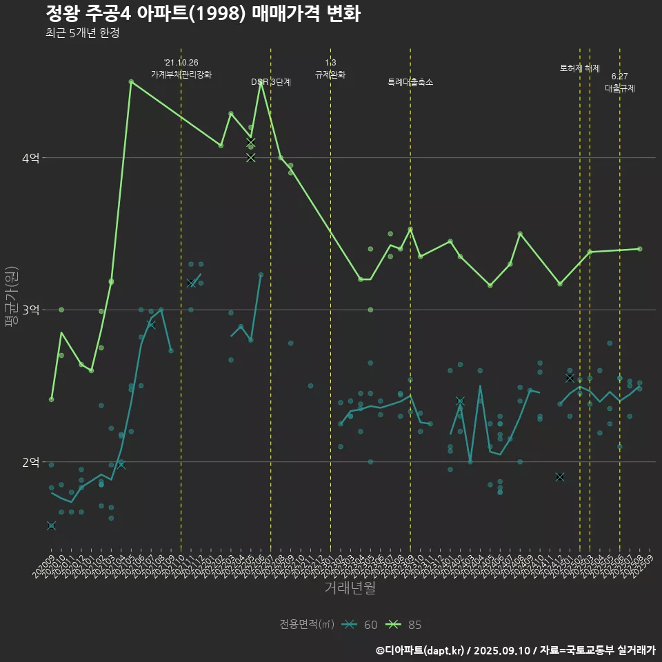 정왕 주공4 아파트(1998) 매매가격 변화