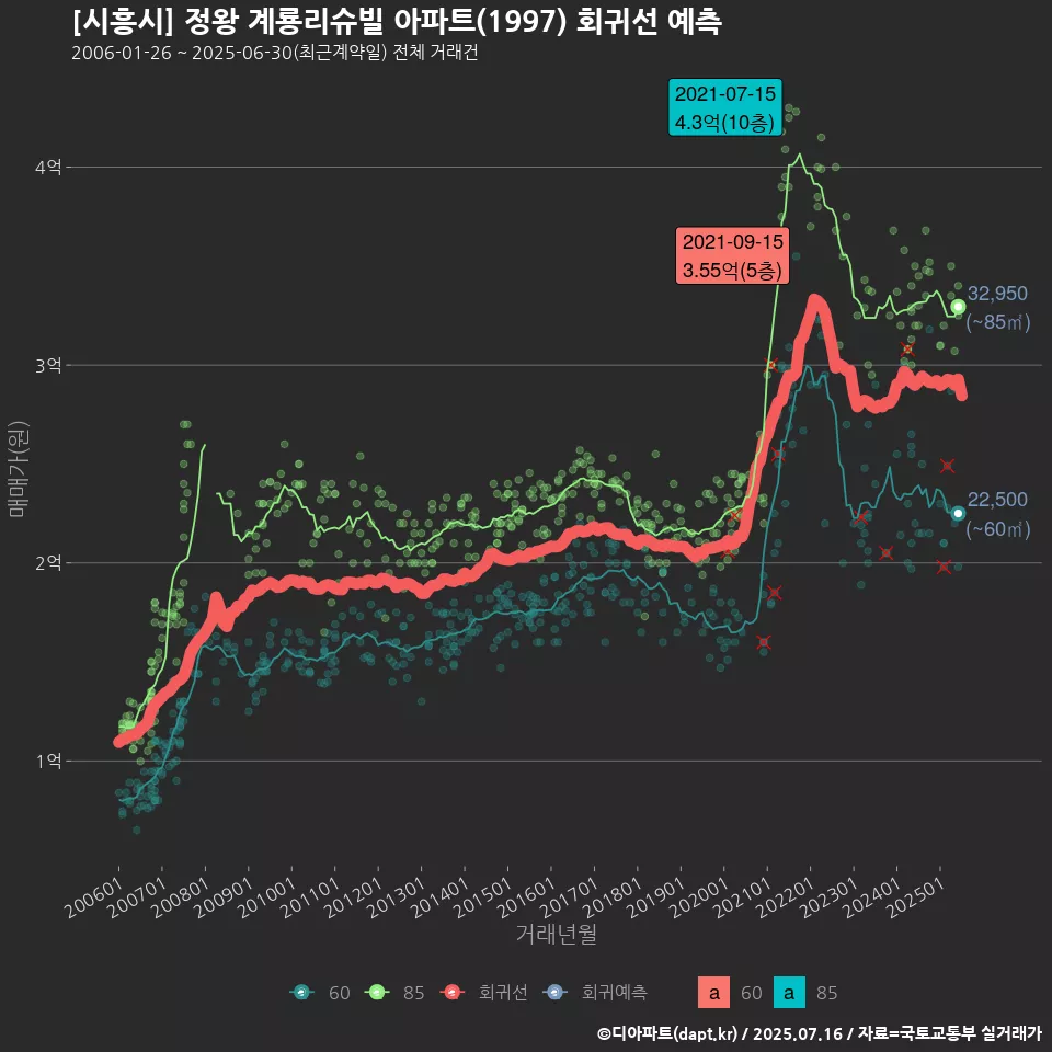 [시흥시] 정왕 계룡리슈빌 아파트(1997) 회귀선 예측