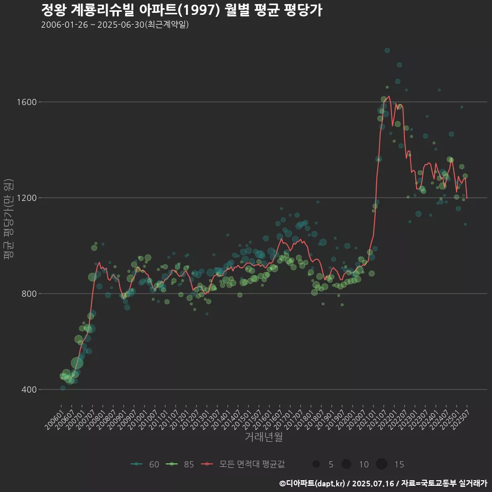 정왕 계룡리슈빌 아파트(1997) 월별 평균 평당가