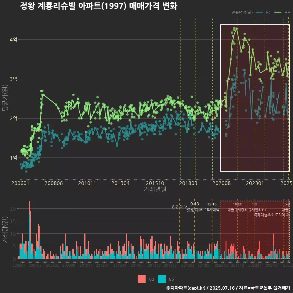 정왕 계룡리슈빌 아파트(1997) 매매가격 변화