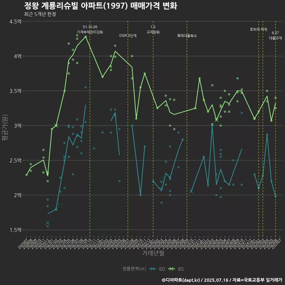 정왕 계룡리슈빌 아파트(1997) 매매가격 변화