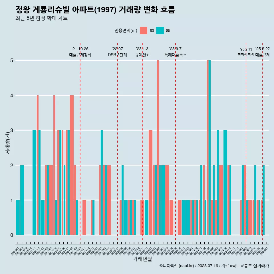 정왕 계룡리슈빌 아파트(1997) 거래량 변화 흐름