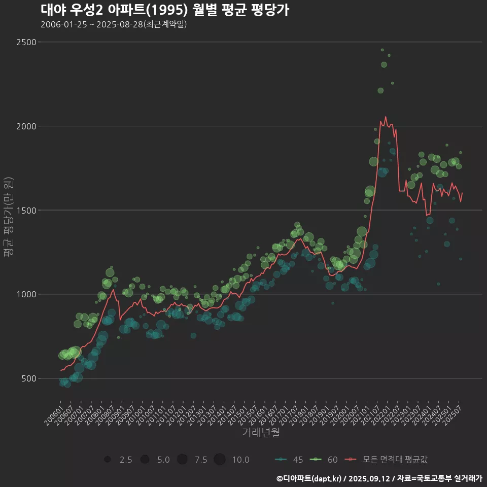 대야 우성2 아파트(1995) 월별 평균 평당가
