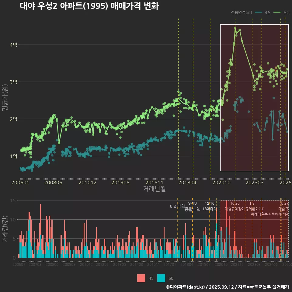 대야 우성2 아파트(1995) 매매가격 변화